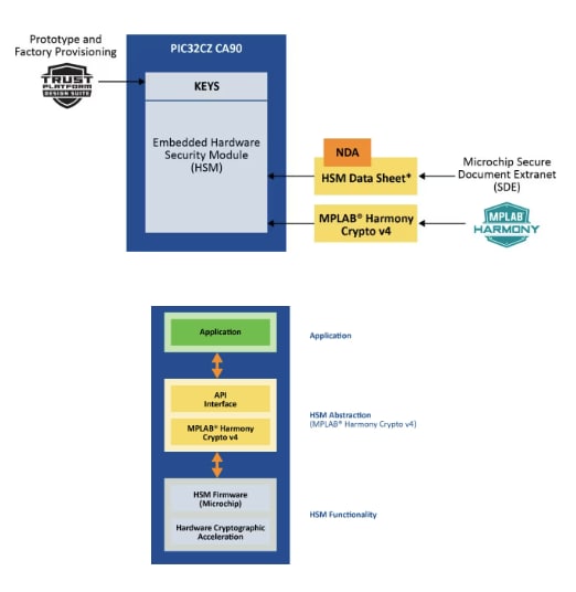 Microchip Technology Microcontrôleurs CA80/CA90 PIC32CZ